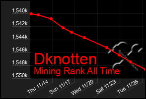 Total Graph of Dknotten