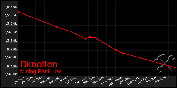 Last 7 Days Graph of Dknotten