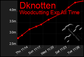 Total Graph of Dknotten