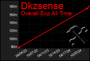 Total Graph of Dkzsense