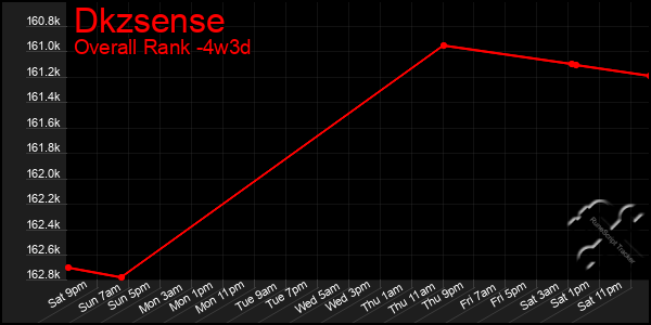 Last 31 Days Graph of Dkzsense