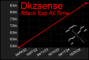 Total Graph of Dkzsense