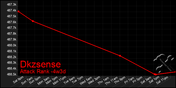 Last 31 Days Graph of Dkzsense