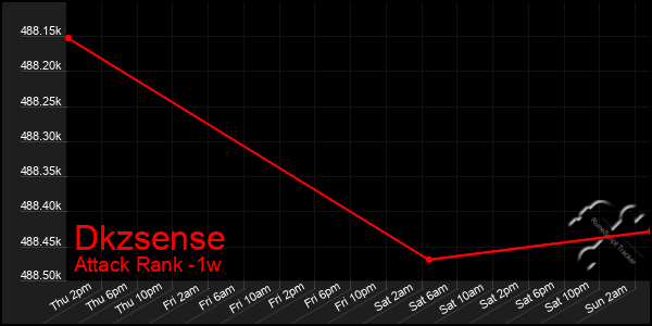 Last 7 Days Graph of Dkzsense