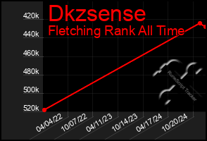 Total Graph of Dkzsense