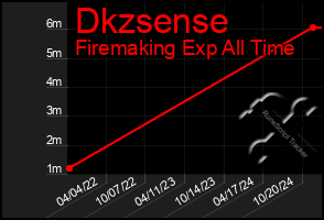 Total Graph of Dkzsense