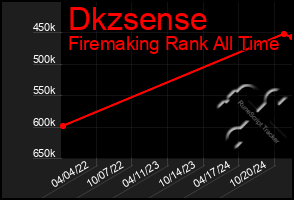 Total Graph of Dkzsense