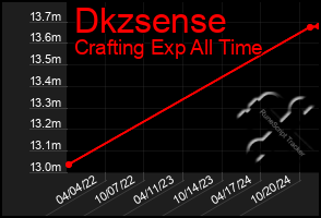 Total Graph of Dkzsense