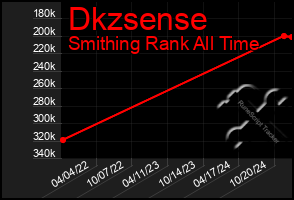 Total Graph of Dkzsense