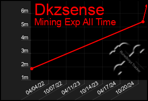 Total Graph of Dkzsense