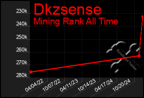 Total Graph of Dkzsense