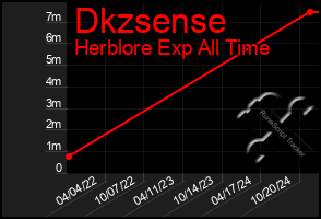 Total Graph of Dkzsense