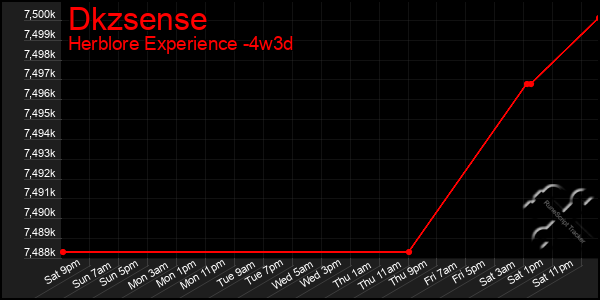 Last 31 Days Graph of Dkzsense