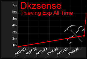 Total Graph of Dkzsense