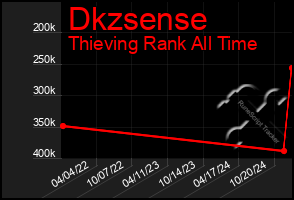 Total Graph of Dkzsense