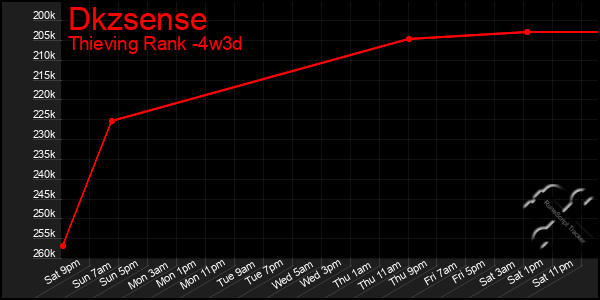 Last 31 Days Graph of Dkzsense