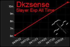 Total Graph of Dkzsense