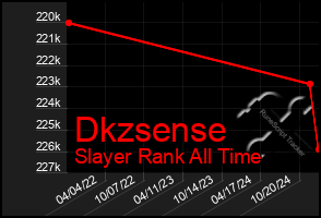 Total Graph of Dkzsense