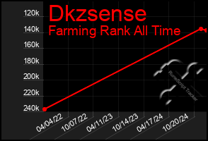 Total Graph of Dkzsense