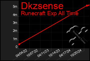 Total Graph of Dkzsense