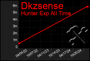 Total Graph of Dkzsense