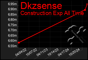 Total Graph of Dkzsense