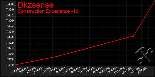 Last 24 Hours Graph of Dkzsense
