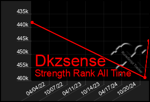 Total Graph of Dkzsense