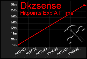 Total Graph of Dkzsense