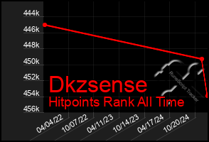 Total Graph of Dkzsense