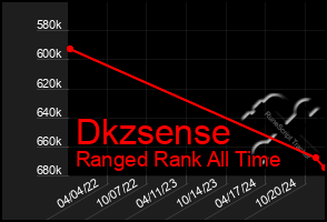 Total Graph of Dkzsense