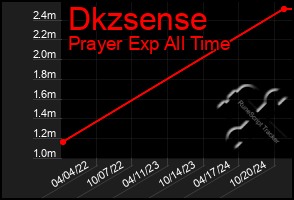 Total Graph of Dkzsense