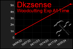 Total Graph of Dkzsense