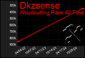 Total Graph of Dkzsense