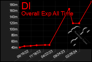 Total Graph of Dl