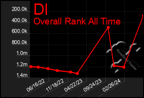 Total Graph of Dl