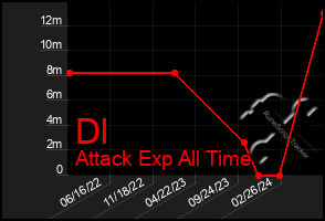 Total Graph of Dl