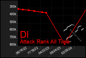 Total Graph of Dl