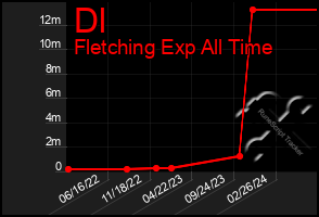 Total Graph of Dl