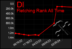 Total Graph of Dl