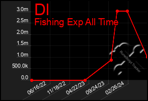 Total Graph of Dl