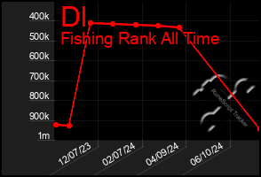 Total Graph of Dl