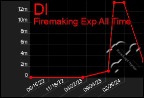 Total Graph of Dl