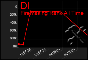 Total Graph of Dl