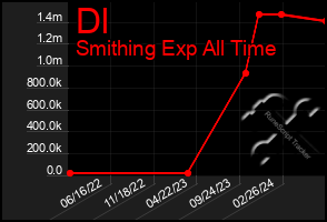 Total Graph of Dl