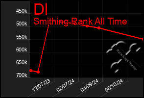 Total Graph of Dl