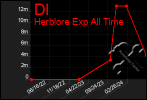 Total Graph of Dl