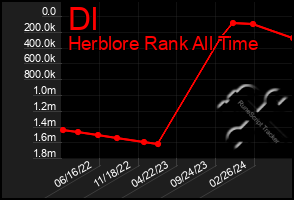 Total Graph of Dl