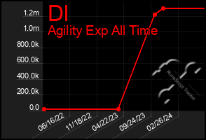 Total Graph of Dl