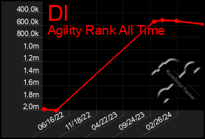 Total Graph of Dl